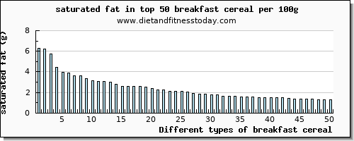 breakfast cereal saturated fat per 100g